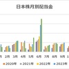 【収支報告】8月の配当金等入金金額！