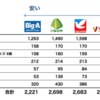 桜街道駅の近隣スーパーの価格調査