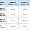 第2回。消費税とインボイス制度の再考。＊売上の消費税－仕入の消費税＝納付額＊仕入税額控除が大きいほど、納付する消費税額縮小⇒同額のキャッシュアウトなら課税仕入有利⇒給与の支払は不課税取引に該当⇒外注費にかかる消費税は仕入税額控除。⇒社会保険料の会社負担無⇒結論、消費税とインボイスは人材派遣業、非正規雇用拡大に寄与！増税、経済停滞要因！