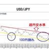 1ドル100円の節目