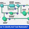 How to identify and treat wastewater?