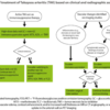 2021 ACR/vasculitis foundation ガイドライン for GCA & TAK (TAK version)