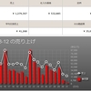 【12月売上報告】卸せどりの利益は約28万円でした。