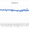 ボディメイクの週間報告48週目（10/4-10/10）: 一度増えた体重を戻すのはやはり難しいです・・・。