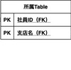 n 対 n のテーブル問題