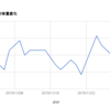 2015/11の体重変化を見てみる・・・。高値推移中！