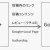 SEO担当者が知っておきたい、Google検索とGoogle+の関係