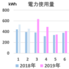 光熱費、旧居（賃貸マンション）と比較