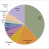 Foreign Population by Nationality in Tokyo as of 2017