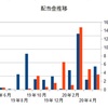 ５月の配当金収入