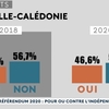 ニューカレドニア、フランスに留まる。