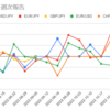  2022年11月7日週のマイメイトの利益は-27,785円でした