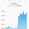 ビットコイン価格高騰止まらず☆70万目前☆ 