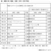 認知高齢者の契約トラブル1位は「ふとん類」