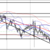 【FX】ドル/円　2021年6月15日　今後の展望及びエントリーポイント