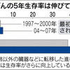 進行肺がん、新薬続々