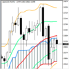 週足・月足　日経２２５先物・ダウ・ナスダック　２０１９/３/８