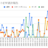  2022年6月13日週のトライオートETFの利益は0円でした