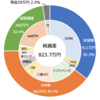 2023年7月末資産額