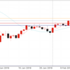 2月12日 ドル円値動き