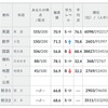 第二回全統記述模試について