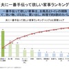 夫に一番手伝って欲しい家事ランキングに愕然！