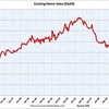 2011/2　米・中古住宅販売　年率488万戸 ↓