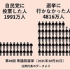 前回より投票率が5％上がり、自民党の議席減、維新の当選ゼロなど民意が反映されつつある（6/22の都議選結果より）7/20の参院選には是非皆行きましょう✨✨