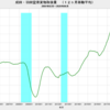 2020/6　成田・羽田空港貨物取扱量　-27.7% 前年同月比　▼