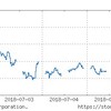 2018年7月1週の市場動向はどうだったか？