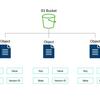 【AWS】TerraformでS3バケットを構築してみる