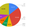 （新新）米国ETFの運用成績5/6(^_^)　目指せ100万ドル！