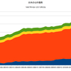 2015/2Q 日本の公的債務　-0.2% 前期比 ▼