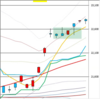 日足　日経２２５先物・ダウ・ナスダック　２０１９／１０／２８　