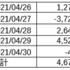 EA（自動売買）口座の成績（2021/4/26~4/30）