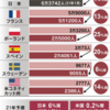 出生数が世界で急減