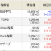 12/2（月）　マザーズ指数爆上げ！