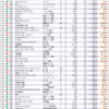 	 ２０１９年度通期業績　１人当たり営業利益ランキング　３０１〜４００位