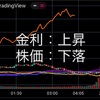 8/11の米国市場　CPI、PPIとも予想下回る