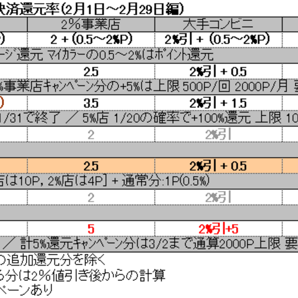 支払う前に見たい スマホ決済 還元率一覧表 2020年2月1日 2月29日編