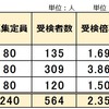 2024年 滋賀県立中高一貫校 受検志願倍率 2.35倍 河瀬 守山 水口東 倍率は緩やかに減少