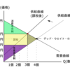 課税による死荷重損失(デッド・ウエイト・ロス)とは？－公務員試験ミクロ経済学