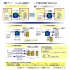 【メールの仕組み】とは、メールの送受信の仕組み、POP・SMTPとは何？