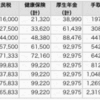 役員の手取りを比較計算してみるpart2