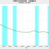 2017/3　不動研住宅価格指数（首都圏）　90.27　△