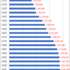 Changes in Population of Shizuoka Prefecture, 1920-2015