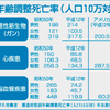 【アリシン】アメリカではがん患者は減少したのか？