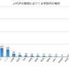 J-POPに出てくる校内の場所を数えてグラフにしたよ！