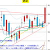 週足　日経２２５先物・米国・ドル円　2013/11/15