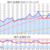 金プラチナ国内価格2/22とチャート